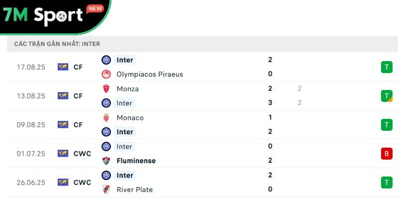 Soi Kèo Inter Vs Torino 23h30 26/8 – Vòng 1 Serie A 8 Phong độ của chủ nhà Inter