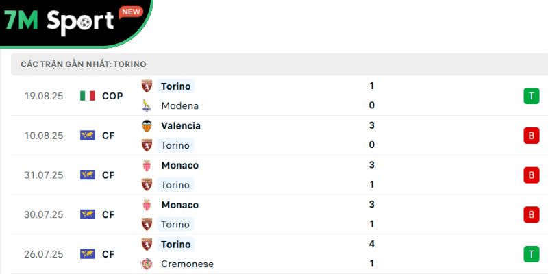 Soi Kèo Inter Vs Torino 23h30 26/8 – Vòng 1 Serie A 9 Phong độ của đội khách Torino